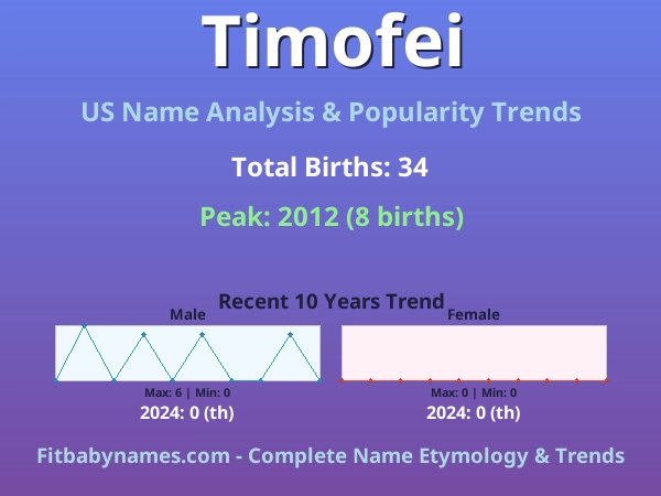 Infographic: Timofei name meaning, origin, and popularity trends in the United States (US baby name analysis chart)