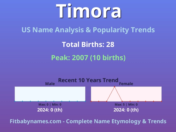 Infographic: Timora name meaning, origin, and popularity trends in the United States (US baby name analysis chart)