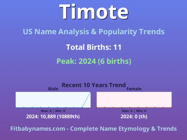 Infographic: Timote name meaning, origin, and popularity trends in the United States (US baby name analysis chart)