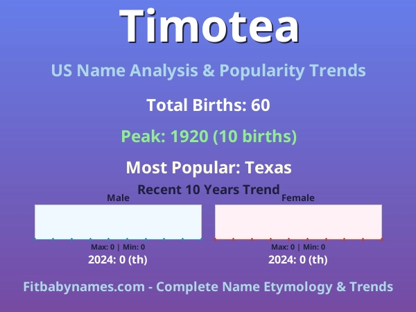 Infographic: Timotea name meaning, origin, and popularity trends in the United States (US baby name analysis chart)
