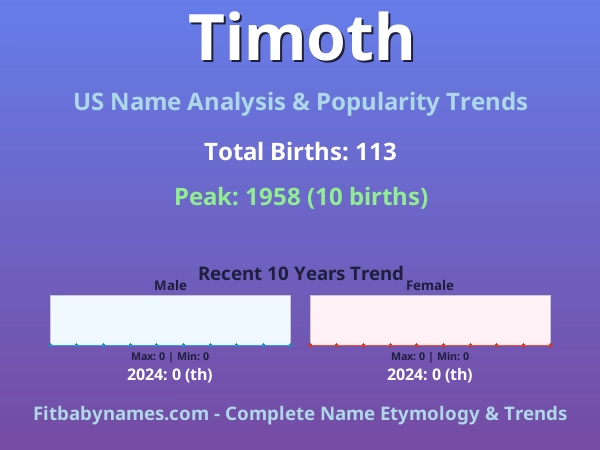Infographic: Timoth name meaning, origin, and popularity trends in the United States (US baby name analysis chart)