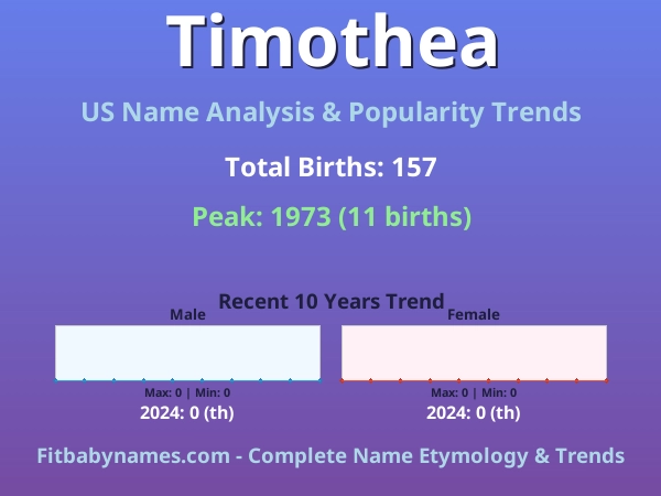 Infographic: Timothea name meaning, origin, and popularity trends in the United States (US baby name analysis chart)