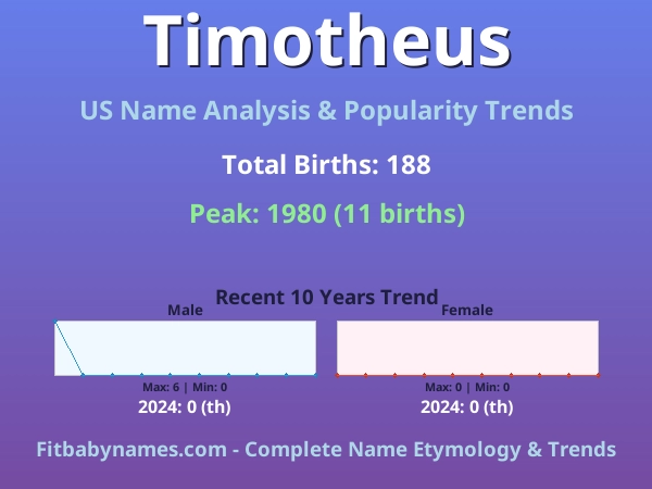 Infographic: Timotheus name meaning, origin, and popularity trends in the United States (US baby name analysis chart)