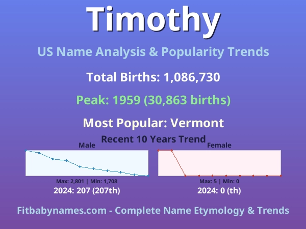 Infographic: Timothy name meaning, origin, and popularity trends in the United States (US baby name analysis chart)