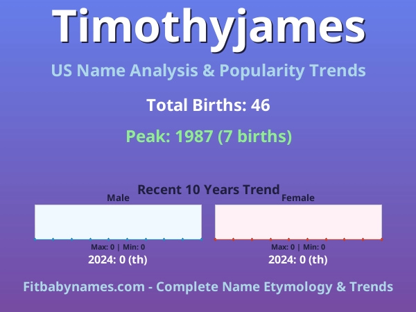 Infographic: Timothyjames name meaning, origin, and popularity trends in the United States (US baby name analysis chart)