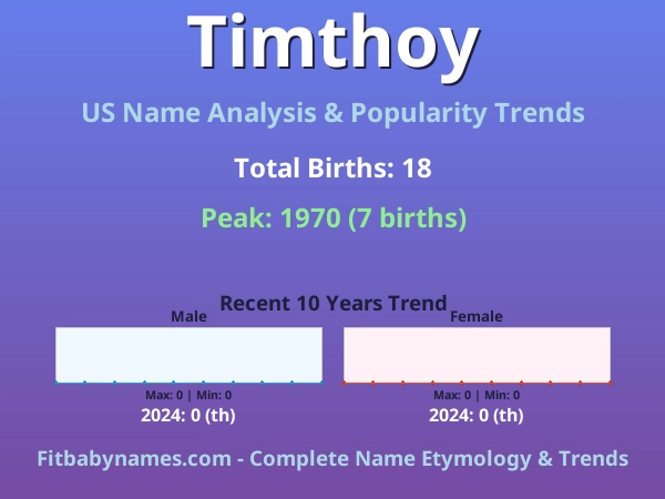 Infographic: Timthoy name meaning, origin, and popularity trends in the United States (US baby name analysis chart)