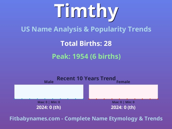 Infographic: Timthy name meaning, origin, and popularity trends in the United States (US baby name analysis chart)