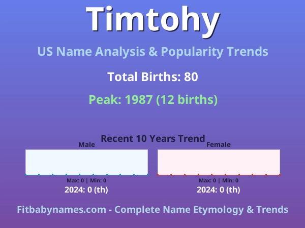 Infographic: Timtohy name meaning, origin, and popularity trends in the United States (US baby name analysis chart)