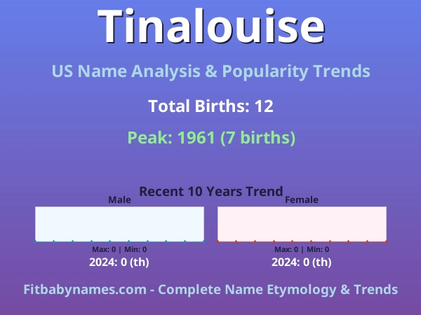 Infographic: Tinalouise name meaning, origin, and popularity trends in the United States (US baby name analysis chart)