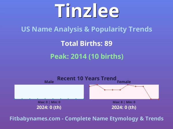 Infographic: Tinzlee name meaning, origin, and popularity trends in the United States (US baby name analysis chart)