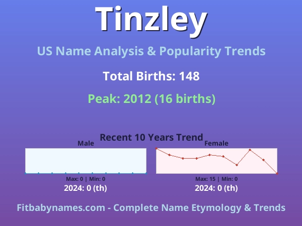 Infographic: Tinzley name meaning, origin, and popularity trends in the United States (US baby name analysis chart)
