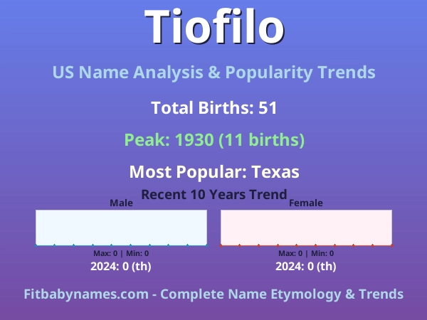 Infographic: Tiofilo name meaning, origin, and popularity trends in the United States (US baby name analysis chart)