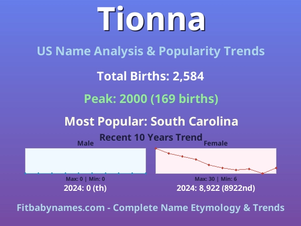 Infographic: Tionna name meaning, origin, and popularity trends in the United States (US baby name analysis chart)
