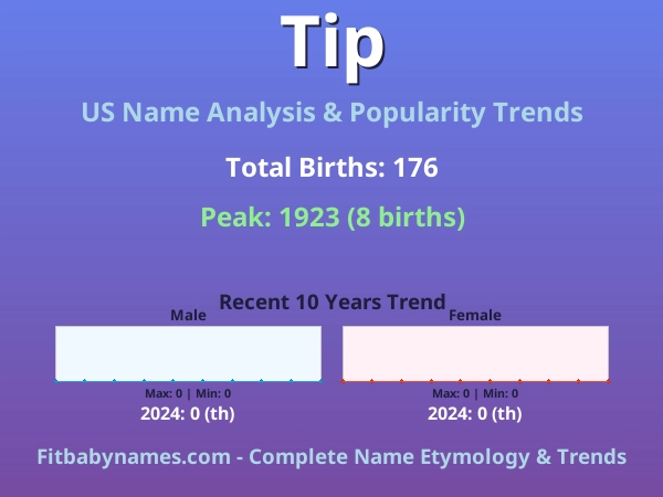 Infographic: Tip name meaning, origin, and popularity trends in the United States (US baby name analysis chart)