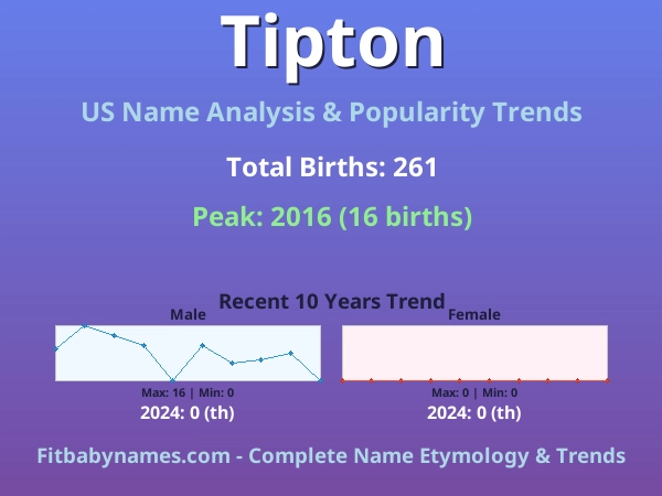 Infographic: Tipton name meaning, origin, and popularity trends in the United States (US baby name analysis chart)