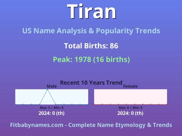 Infographic: Tiran name meaning, origin, and popularity trends in the United States (US baby name analysis chart)