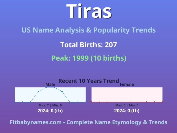 Infographic: Tiras name meaning, origin, and popularity trends in the United States (US baby name analysis chart)