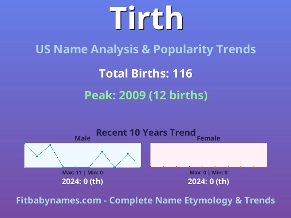 Infographic: Tirth name meaning, origin, and popularity trends in the United States (US baby name analysis chart)
