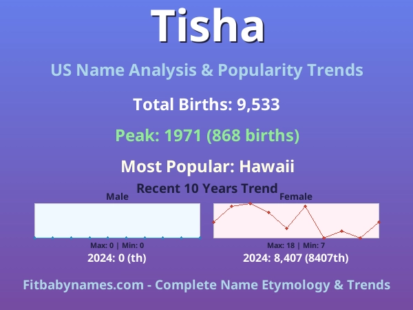 Infographic: Tisha name meaning, origin, and popularity trends in the United States (US baby name analysis chart)