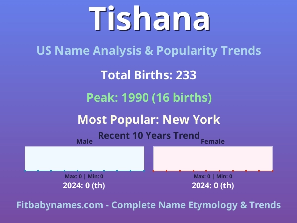 Infographic: Tishana name meaning, origin, and popularity trends in the United States (US baby name analysis chart)