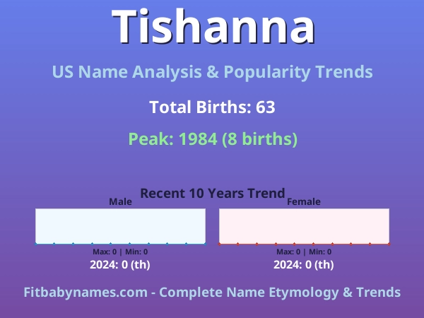 Infographic: Tishanna name meaning, origin, and popularity trends in the United States (US baby name analysis chart)