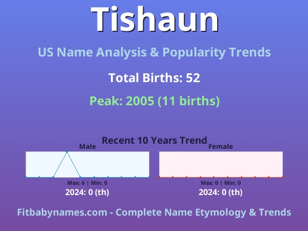 Infographic: Tishaun name meaning, origin, and popularity trends in the United States (US baby name analysis chart)