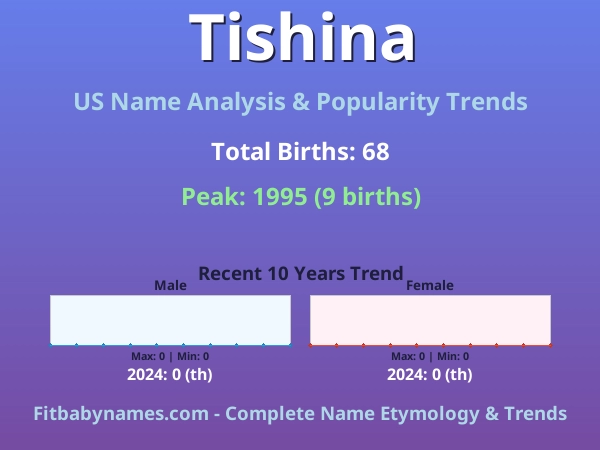 Infographic: Tishina name meaning, origin, and popularity trends in the United States (US baby name analysis chart)