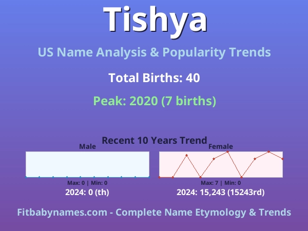 Infographic: Tishya name meaning, origin, and popularity trends in the United States (US baby name analysis chart)