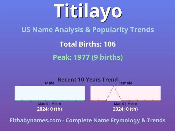 Infographic: Titilayo name meaning, origin, and popularity trends in the United States (US baby name analysis chart)