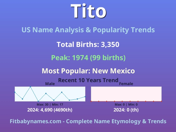 Infographic: Tito name meaning, origin, and popularity trends in the United States (US baby name analysis chart)