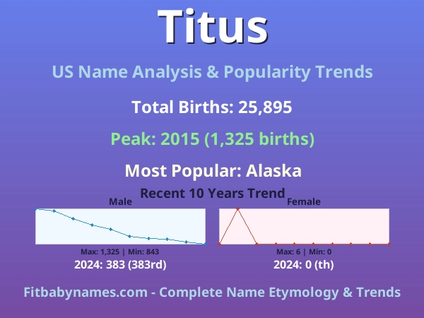 Infographic: Titus name meaning, origin, and popularity trends in the United States (US baby name analysis chart)