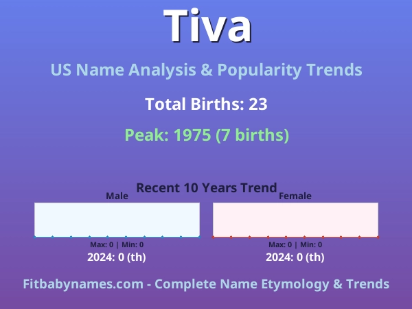 Infographic: Tiva name meaning, origin, and popularity trends in the United States (US baby name analysis chart)
