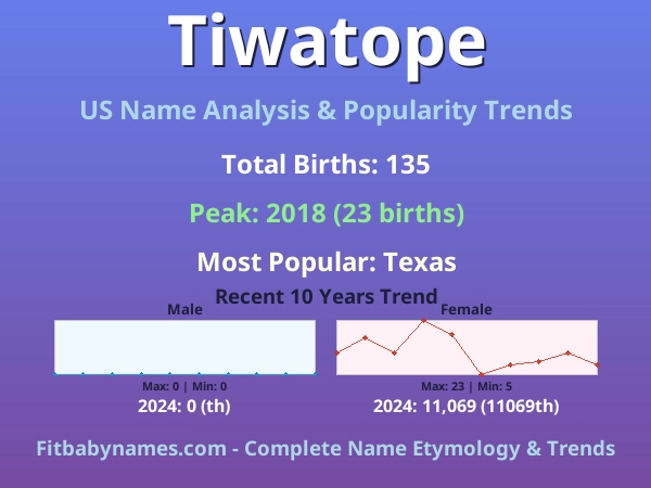 Infographic: Tiwatope name meaning, origin, and popularity trends in the United States (US baby name analysis chart)