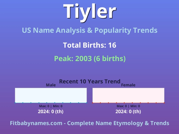 Infographic: Tiyler name meaning, origin, and popularity trends in the United States (US baby name analysis chart)