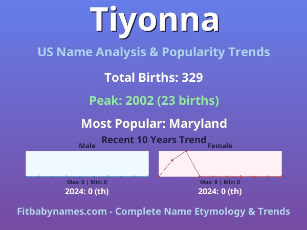 Infographic: Tiyonna name meaning, origin, and popularity trends in the United States (US baby name analysis chart)