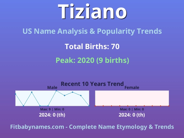 Infographic: Tiziano name meaning, origin, and popularity trends in the United States (US baby name analysis chart)