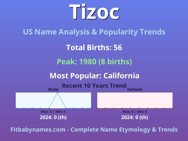 Infographic: Tizoc name meaning, origin, and popularity trends in the United States (US baby name analysis chart)