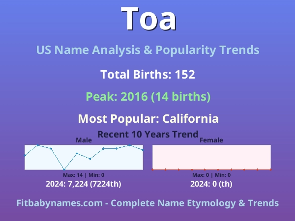 Infographic: Toa name meaning, origin, and popularity trends in the United States (US baby name analysis chart)
