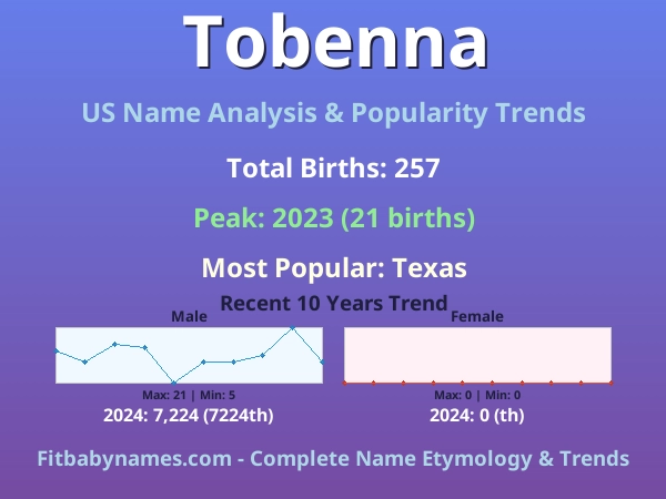 Infographic: Tobenna name meaning, origin, and popularity trends in the United States (US baby name analysis chart)