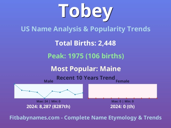 Infographic: Tobey name meaning, origin, and popularity trends in the United States (US baby name analysis chart)