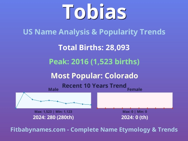 Infographic: Tobias name meaning, origin, and popularity trends in the United States (US baby name analysis chart)