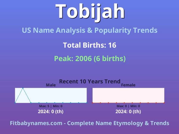 Infographic: Tobijah name meaning, origin, and popularity trends in the United States (US baby name analysis chart)