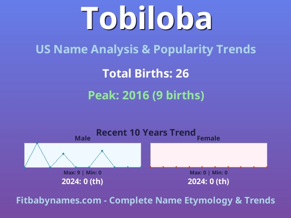 Infographic: Tobiloba name meaning, origin, and popularity trends in the United States (US baby name analysis chart)