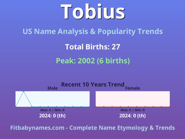 Infographic: Tobius name meaning, origin, and popularity trends in the United States (US baby name analysis chart)