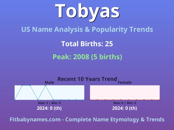 Infographic: Tobyas name meaning, origin, and popularity trends in the United States (US baby name analysis chart)