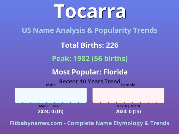 Infographic: Tocarra name meaning, origin, and popularity trends in the United States (US baby name analysis chart)