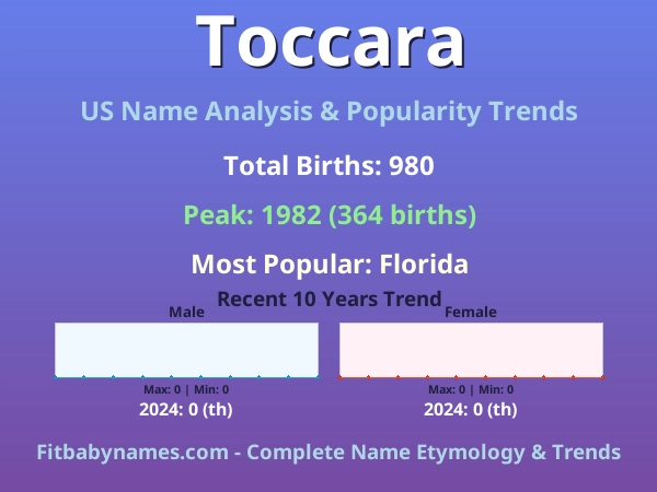 Infographic: Toccara name meaning, origin, and popularity trends in the United States (US baby name analysis chart)