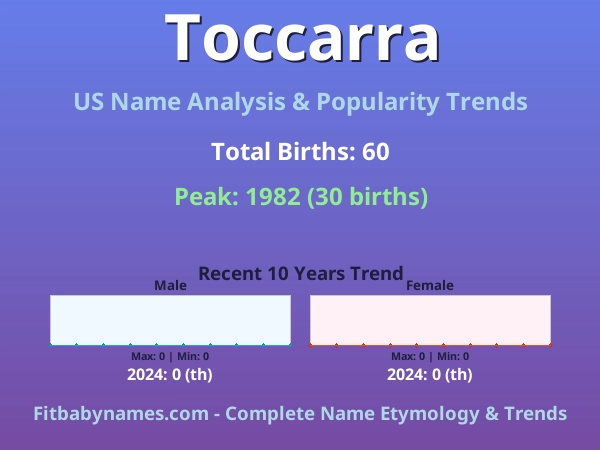 Infographic: Toccarra name meaning, origin, and popularity trends in the United States (US baby name analysis chart)