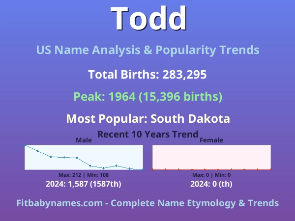 Infographic: Todd name meaning, origin, and popularity trends in the United States (US baby name analysis chart)