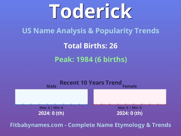 Infographic: Toderick name meaning, origin, and popularity trends in the United States (US baby name analysis chart)